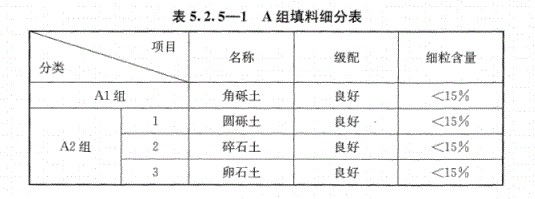 路基上的A、B組填料指什么？顎式破碎機能生產(chǎn)嗎？